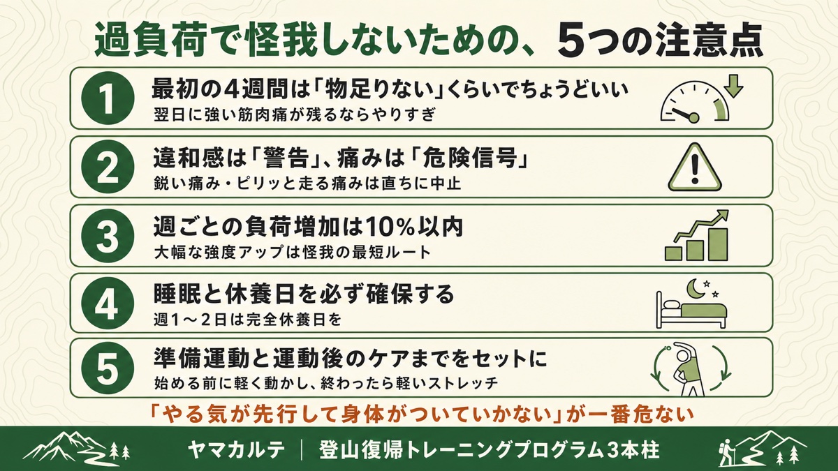 登山復帰で過負荷による怪我を避ける5つの注意点 4週間は物足りないくらいで・違和感は警告痛みは危険信号・週の負荷増加10%以内・睡眠と休養日確保・準備運動とケアをセットにを理学療法士が図解 ヤマカルテ