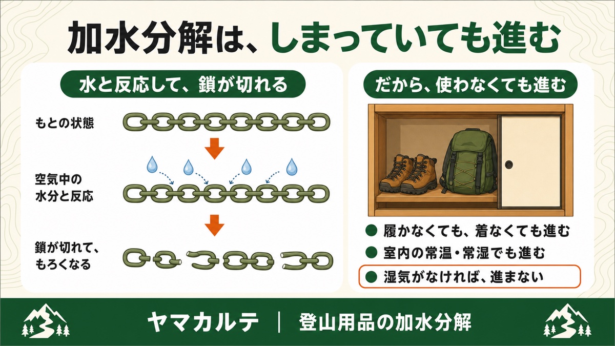 登山用品の加水分解の仕組み 水と反応して分子の鎖が切れる3段階と 押し入れにしまった登山靴とザックも履かなくても着なくても進む 湿気がなければ進まない ヤマカルテ