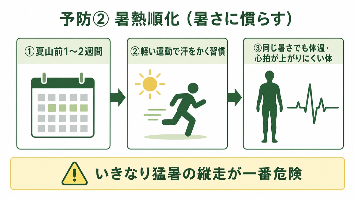 熱中症予防の暑熱順化 夏山前1〜2週間に軽い運動で汗をかき体温と心拍が上がりにくい体をつくる3ステップの図解