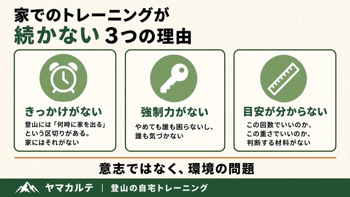 家でのトレーニングが続かない3つの理由 きっかけがない・強制力がない・目安が分からない 意志ではなく環境の問題 ヤマカルテ