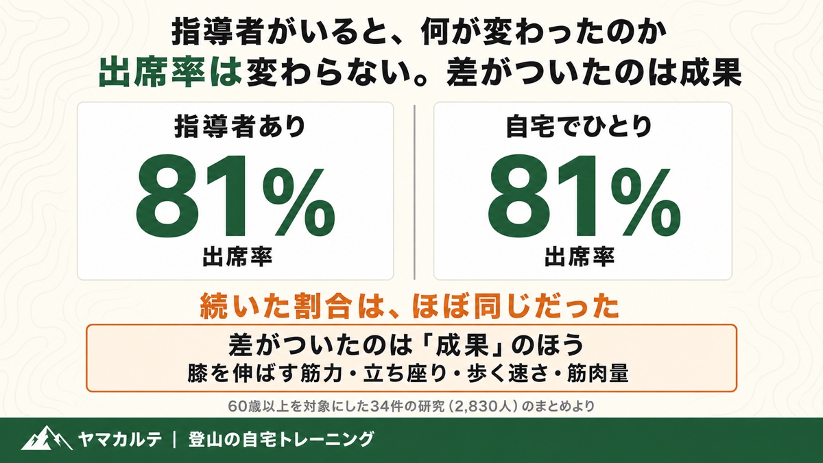 指導者がいると何が変わったのか 出席率は指導者ありも自宅でひとりもどちらも81%で差がなく、差がついたのは膝を伸ばす筋力・立ち座り・歩く速さ・筋肉量という成果のほう ヤマカルテ