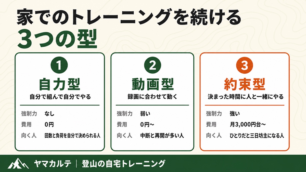 家でのトレーニングを続ける3つの型 自力型は強制力なし0円、動画型は強制力弱い0円から、約束型は強制力強い月3,000円台から ヤマカルテ