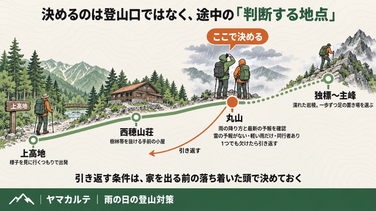 雨の西穂高岳で置いた判断する地点 上高地から西穂山荘を経て丸山で雨の降り方と予報を確認し雷なし・軽い雨・同行者ありの3条件で独標から主峰へ 1つでも欠けたら引き返す ヤマカルテ