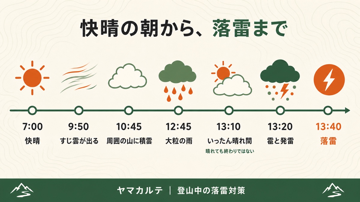 1967年西穂高岳の落雷までの時間経過の図解 7時は快晴 9時50分にすじ雲 10時45分に周囲の山に積雲 12時45分に大粒の雨 13時10分にいったん晴れ間 13時20分に雹と発雷 13時40分に落雷 ヤマカルテ