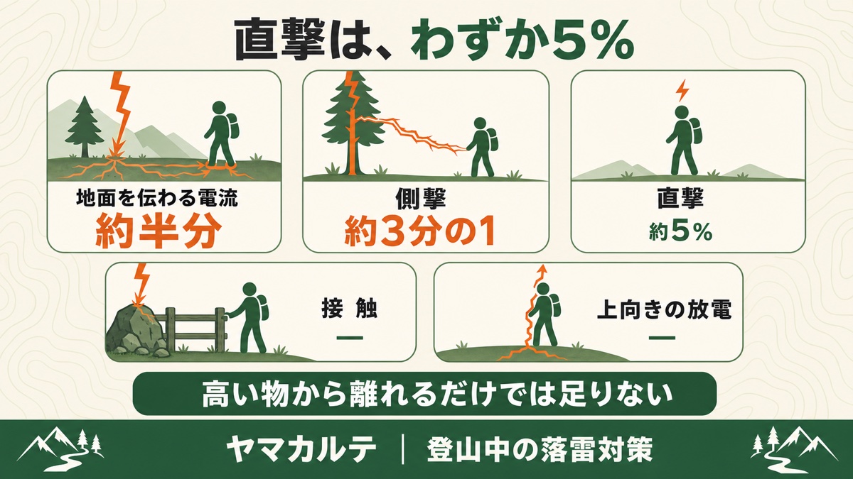 落雷で人が傷つく5つの経路と割合の図解 地面を伝わる電流が約半分 側撃が約3分の1 直撃はわずか約5% 接触と上向きの放電 高い物から離れるだけでは足りない ヤマカルテ