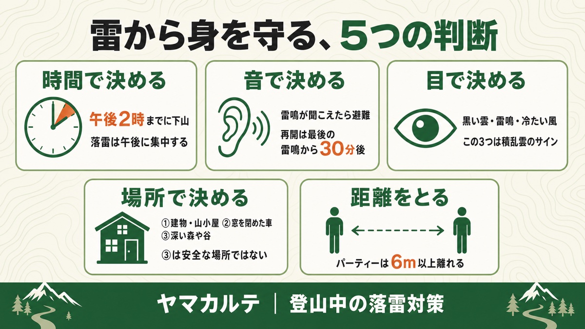 登山の落雷対策で使う5つの判断軸の図解 時間は午後2時までに下山 音は雷鳴が聞こえたら避難し再開は最後の雷鳴から30分後 目は黒い雲と雷鳴と冷たい風 場所は建物と車と深い森 距離はパーティーで6m以上離れる ヤマカルテ