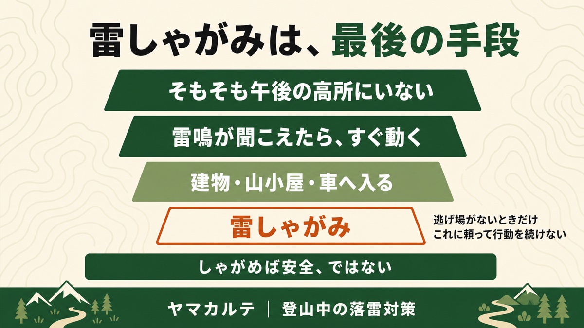 登山の落雷対策の優先順位の図解 そもそも午後の高所にいない 雷鳴が聞こえたらすぐ動く 建物や山小屋や車へ入る 最後の手段が雷しゃがみ しゃがめば安全ではない ヤマカルテ