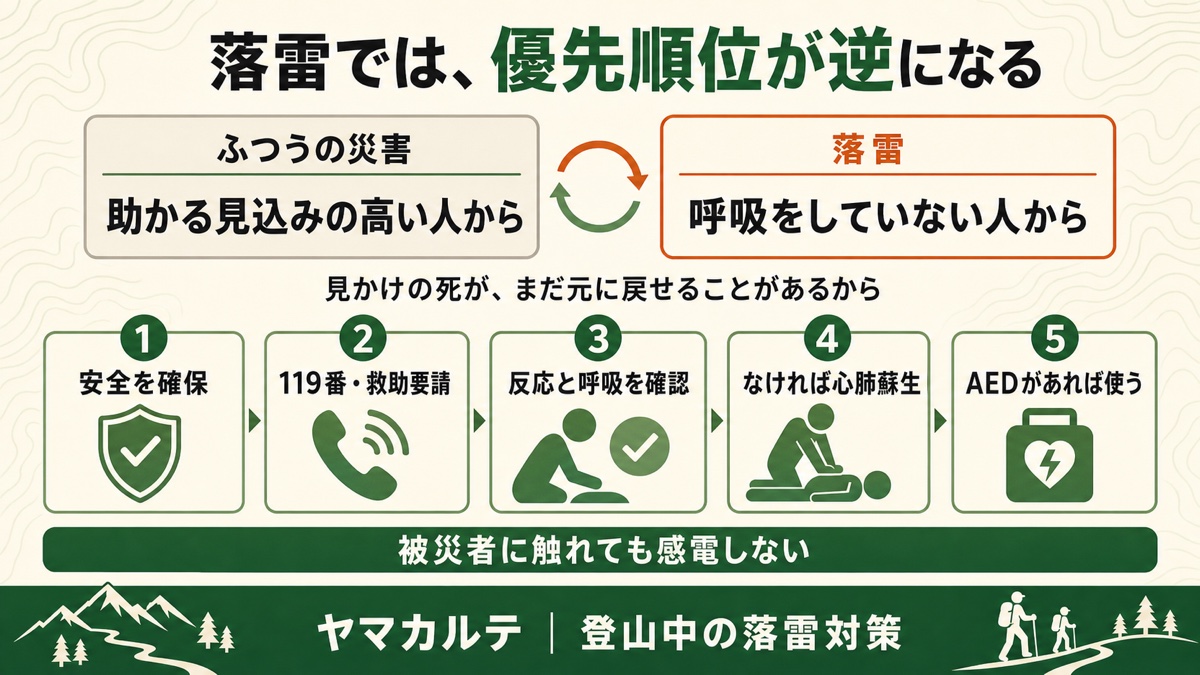 落雷のリバーストリアージと救命手順の図解 ふつうの災害は助かる見込みの高い人から 落雷は呼吸をしていない人から 安全確保 119番 反応と呼吸の確認 心肺蘇生 AEDの5手順 被災者に触れても感電しない ヤマカルテ