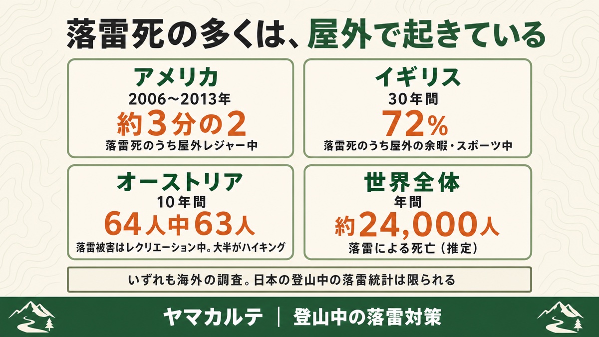 落雷死と屋外レジャーの関係を示す海外調査の図解 アメリカは2006年から2013年で落雷死の約3分の2が屋外レジャー中 イギリスは30年間で72% オーストリアは10年間で64人中63人がレクリエーション中 世界全体で年間約24000人 ヤマカルテ