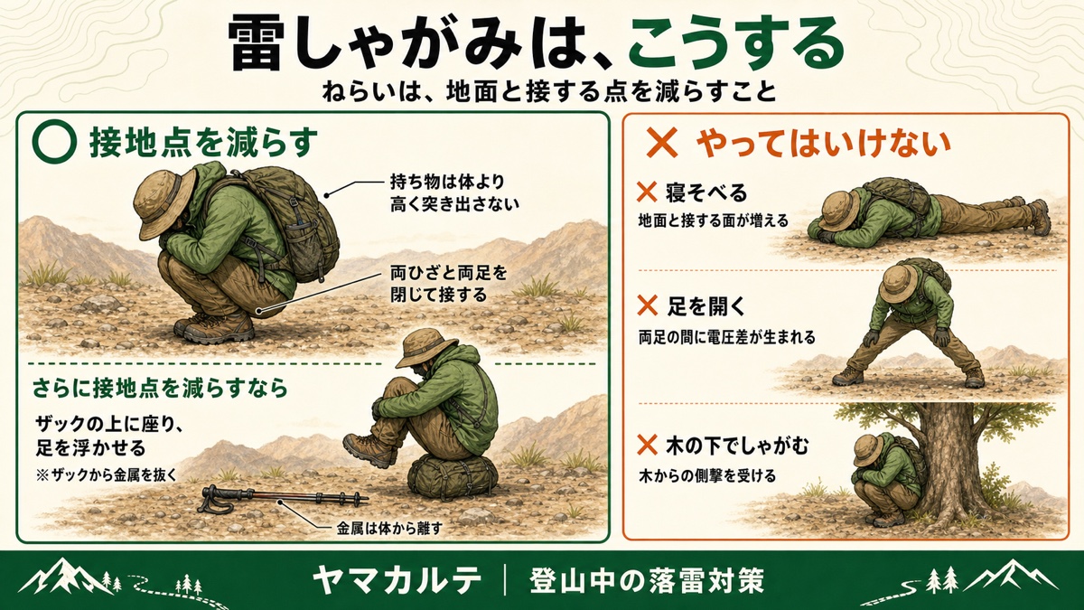 雷しゃがみの姿勢の図解 ねらいは地面と接する点を減らすこと 両ひざと両足を閉じて接する 持ち物は体より高く突き出さない ザックの上に座り足を浮かせる 寝そべる・足を開く・木の下でしゃがむのは避ける ヤマカルテ