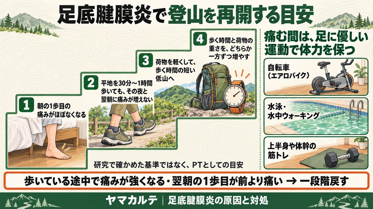 足底腱膜炎で登山を再開する目安 朝の1歩目の痛みがほぼなくなる・平地を30分〜1時間歩いても翌朝に痛みが増えない・荷物を軽くして短い低山へ・時間と重さを一方ずつ増やす 痛む間は自転車や水泳で体力を保つ ヤマカルテ