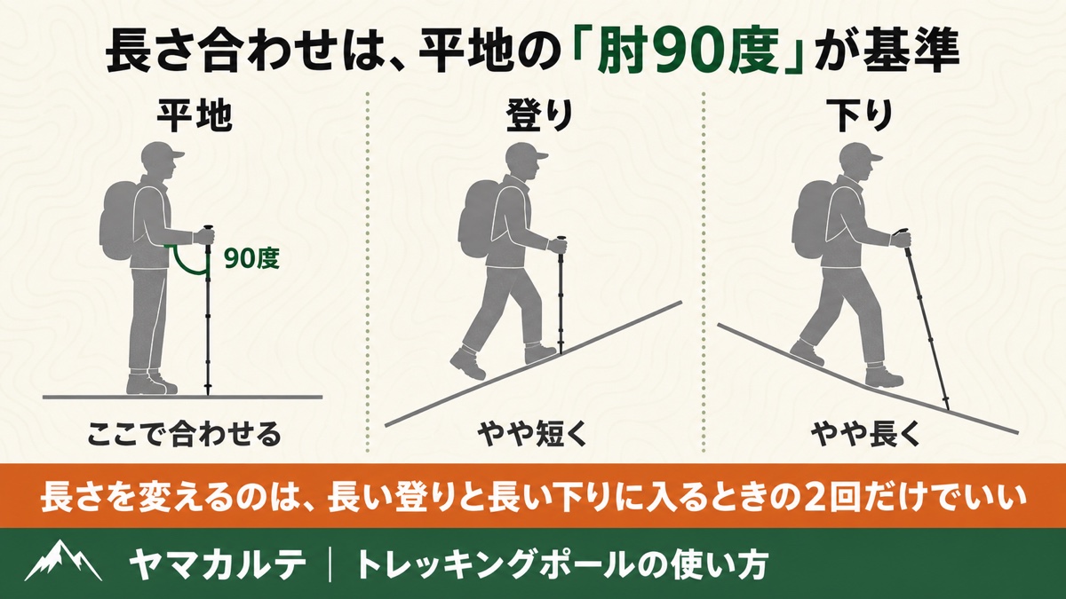 トレッキングポールの長さ合わせ 平地で肘90度を基準に登りは短く下りは長く調整する3場面の図解 ヤマカルテ