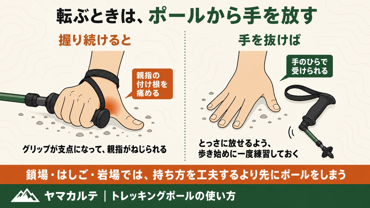 転倒時にトレッキングポールを握り続けるとグリップが支点になり親指の付け根を痛めるが手を抜けば手のひらで受けられることを示した図解 ヤマカルテ