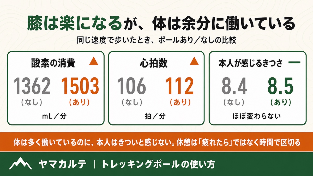 トレッキングポール使用で酸素消費量1362から1503mL毎分・心拍106から112拍毎分に上がるのにきつさの主観は8.4と8.5でほぼ変わらないことを示した図解 ヤマカルテ