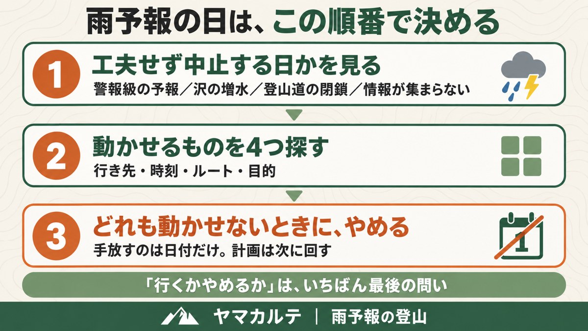 雨予報の日に決める順番 工夫せず中止する日か見る・動かせるものを4つ探す・どれも動かせないときにやめる ヤマカルテ