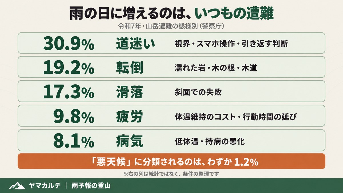 令和7年の山岳遭難の態様別 道迷い30.9%・転倒19.2%・滑落17.3%・疲労9.8%・病気8.1% 悪天候はわずか1.2% ヤマカルテ