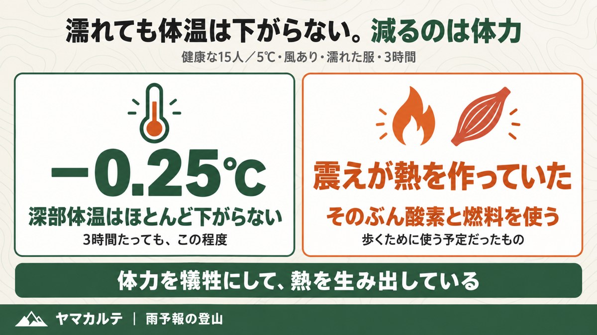 濡れた服で5℃・風あり・3時間でも深部体温の低下は0.25℃ 震えが熱を作り体力を犠牲にしている ヤマカルテ