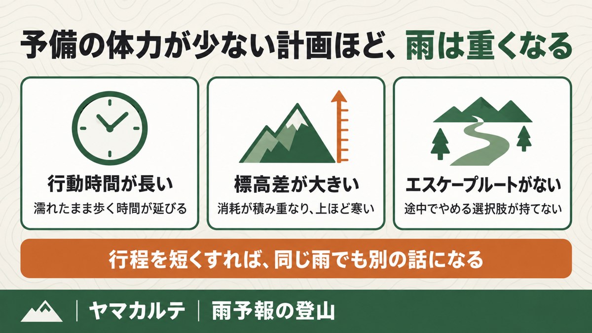 予備の体力が少ない登山計画ほど雨は重くなる 行動時間が長い・標高差が大きい・エスケープルートがない ヤマカルテ