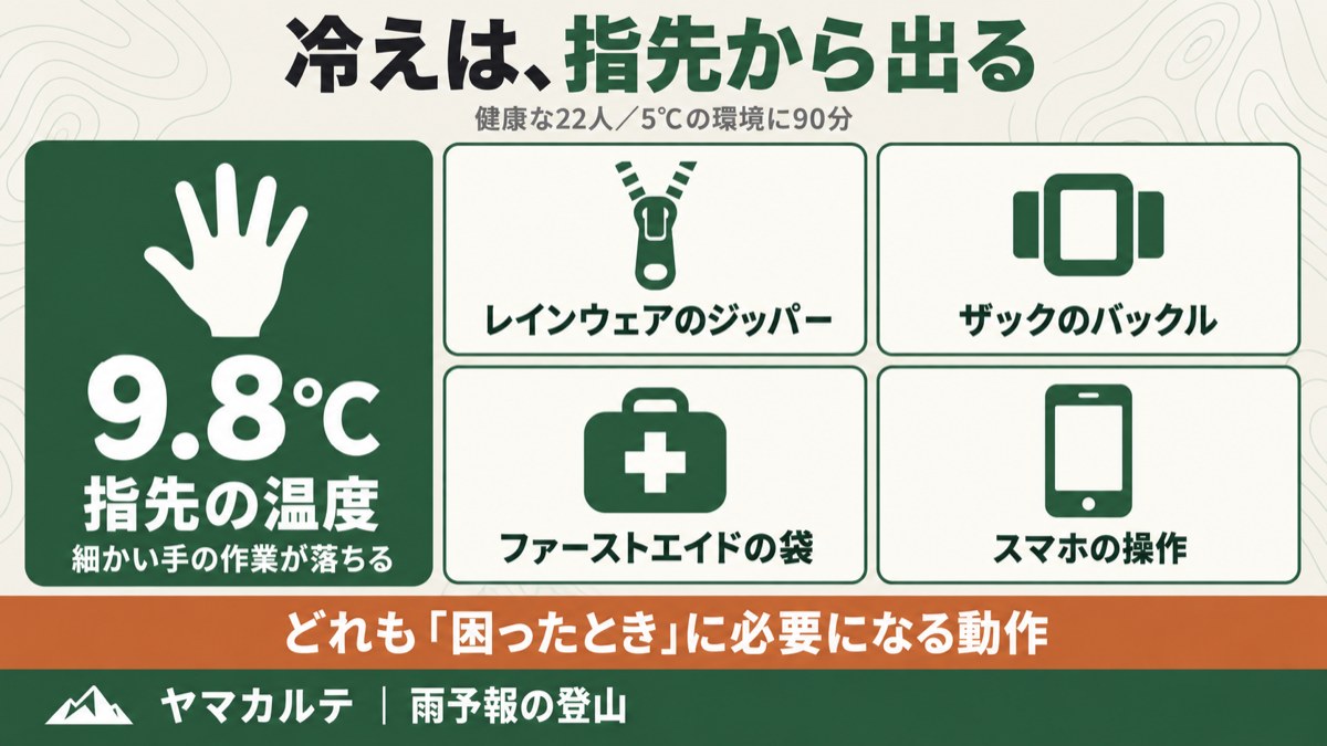 5℃の環境に90分で指先の温度は9.8℃ レインウェアのジッパーやザックのバックルが扱えなくなる ヤマカルテ