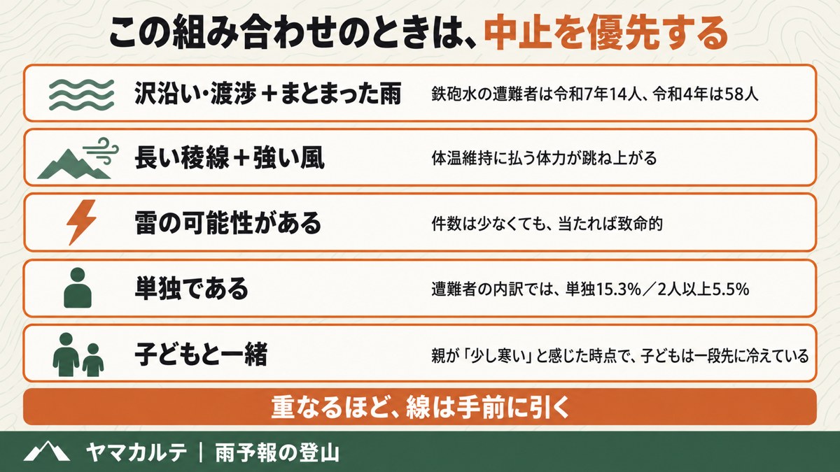 登山の雨予報で中止を優先する5つの組み合わせ 沢沿いと渡渉・長い稜線と強い風・雷・単独・子どもと一緒 ヤマカルテ