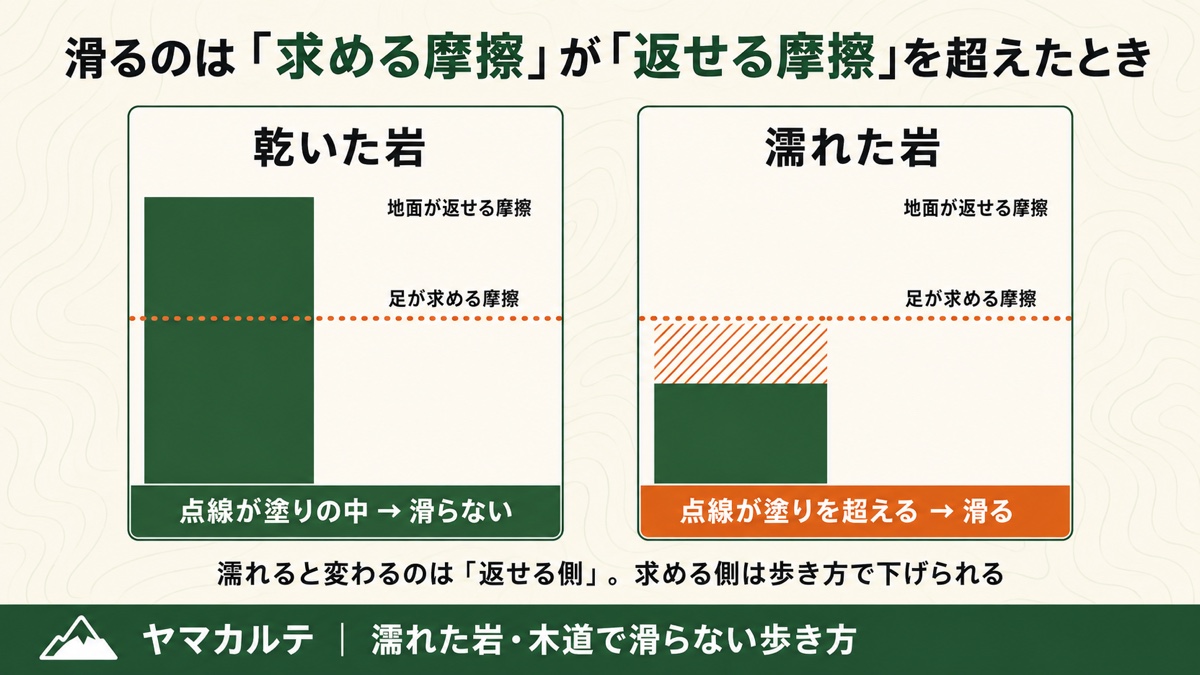 乾いた岩と濡れた岩で「地面が返せる摩擦」の高さを比べた図解 足が求める摩擦を示すオレンジの点線は同じ高さで、濡れた岩では点線が塗りを超えて滑る ヤマカルテ