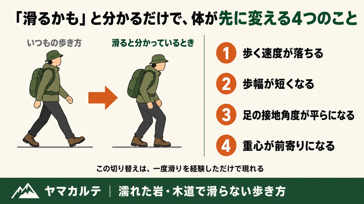 「滑るかも」と分かるだけで体が先に変える4つのことの図解 歩く速度が落ちる・歩幅が短くなる・足の接地角度が平らになる・重心が前寄りになる ヤマカルテ