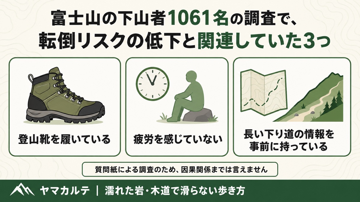 富士山の下山者1061名の調査で転倒リスクの低下と関連していた3つの図解 登山靴を履いている・疲労を感じていない・長い下り道の情報を事前に持っている ヤマカルテ