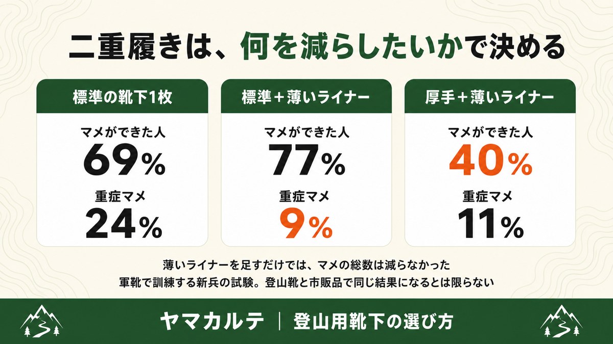 二重履きとマメの図解 海兵隊357人の試験 標準1枚69%と24% 標準＋ライナー77%と9% 厚手＋ライナー40%と11% ヤマカルテ