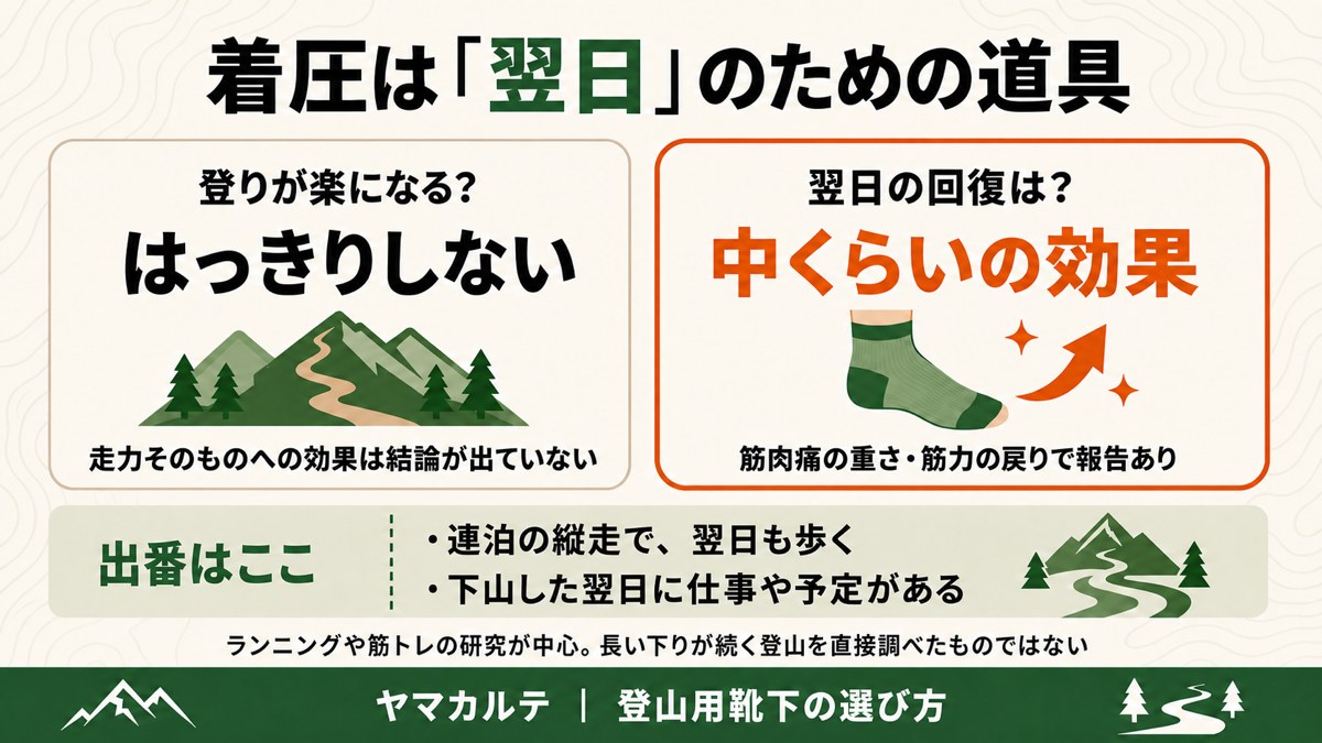 着圧ソックスの図解 登りが楽になるかははっきりしない 翌日の回復には中くらいの効果 出番は連泊の縦走や翌日に予定があるとき ヤマカルテ