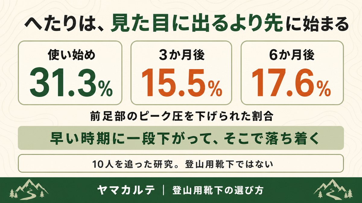 登山用靴下の買い替え時期の図解 前足部のピーク圧を下げられた割合は使い始め31.3% 3か月後15.5% 6か月後17.6% ヤマカルテ