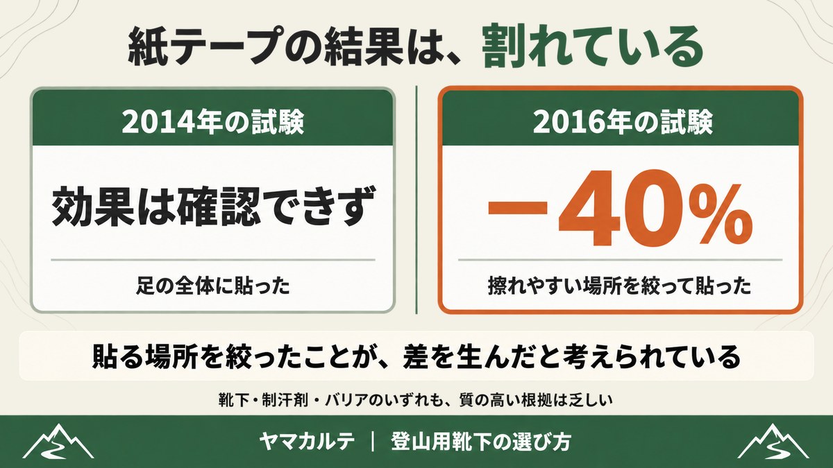 マメ予防の紙テープの図解 2014年の試験は効果を確認できず 2016年は擦れやすい場所を絞って40%減 ヤマカルテ
