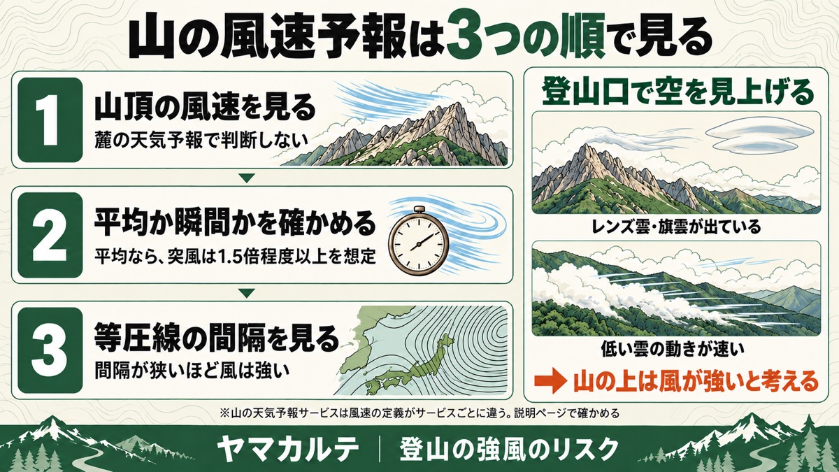 山の風速予報を見る3つの順 山頂の風速を見る・平均か瞬間かを確かめる・等圧線の間隔を見る 登山口でレンズ雲と旗雲・低い雲の速さを確かめる ヤマカルテ