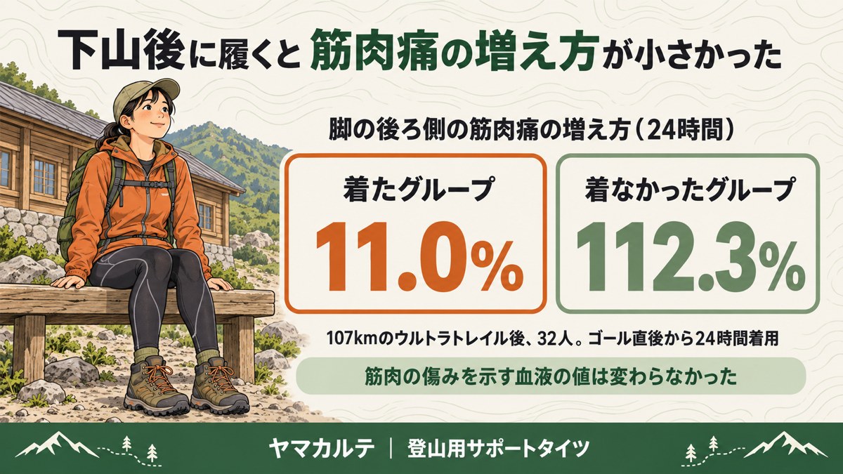 下山後に着圧ウェアを履いたときの筋肉痛の図解 107kmウルトラトレイル後32人 脚の後ろ側の筋肉痛の増え方は着たグループ11.0%と着なかったグループ112.3% 血液の値は変わらず ヤマカルテ