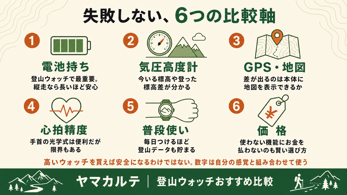 登山ウォッチ選びで失敗しない6つの比較軸 電池持ち・気圧高度計・GPS地図・心拍精度・普段使い・価格を理学療法士が図解 ヤマカルテ