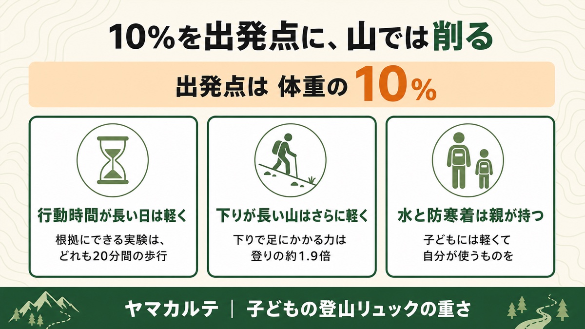 子どもの登山リュックは体重の10%が出発点 行動時間が長い日は軽く・下りが長い山はさらに軽く・水と防寒着は親が持つの3原則を理学療法士が図解 ヤマカルテ