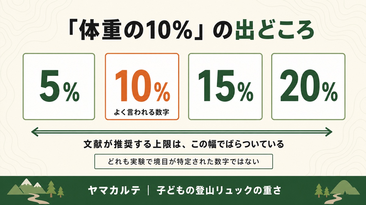 子どものかばんの重さの推奨上限は文献によって体重の5%から20%までばらついていることを示した図解 ヤマカルテ