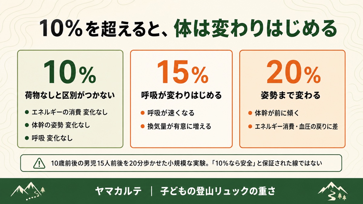 子どもが体重の10%・15%・20%を背負ったときに起きる変化の比較 10%は荷物なしと区別がつかず15%で呼吸が速くなり20%で体幹が前に傾くことを理学療法士が図解 ヤマカルテ