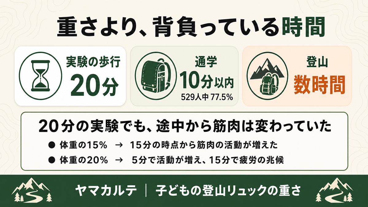 実験の歩行20分・通学は10分以内が77.5%・登山は数時間という荷重時間の比較と、体重の15%で15分から筋活動が増えることを示した図解 ヤマカルテ