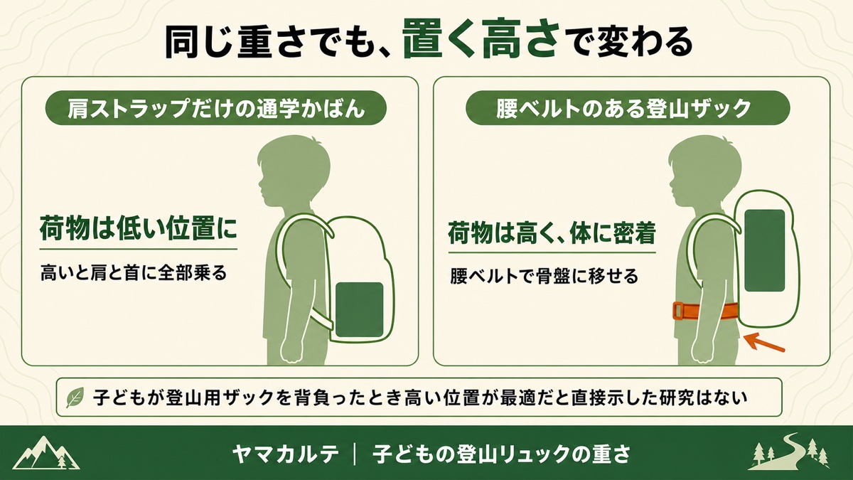 肩ストラップだけの通学かばんは荷物を低い位置に、腰ベルトのある登山ザックは荷物を高く体に密着させるという背負わせ方の違いを理学療法士が図解 ヤマカルテ