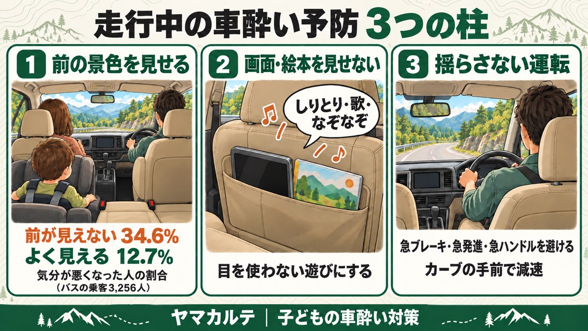走行中の車酔い予防3つの柱 後部座席のチャイルドシートから前の景色を見せる（前が見えない34.6%・よく見える12.7%）、画面や絵本は見せず目を使わない遊びに、急ブレーキ・急発進・急ハンドルを避けて揺らさない運転 図解 ヤマカルテ