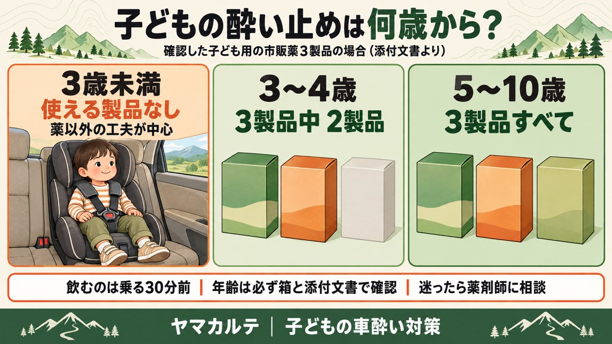 子どもの酔い止めは何歳から 確認した市販薬3製品では3歳未満は使える製品なし・3〜4歳は3製品中2製品・5〜10歳は3製品すべて 飲むのは乗る30分前で年齢は箱と添付文書で確認 図解 ヤマカルテ