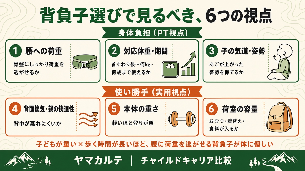 背負子選びで見るべき6つの視点 身体負担(PT視点)=腰への荷重・対応体重期間・子の気道姿勢、使い勝手(実用視点)=背面換気・本体の重さ・荷室の容量を理学療法士が図解 ヤマカルテ