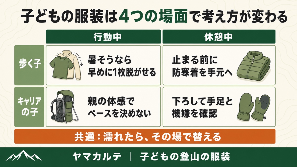 子どもの服装は4つの場面で考え方が変わる 歩く子とキャリアの子×行動中と休憩中のマトリクス 共通は濡れたらその場で替える ヤマカルテ