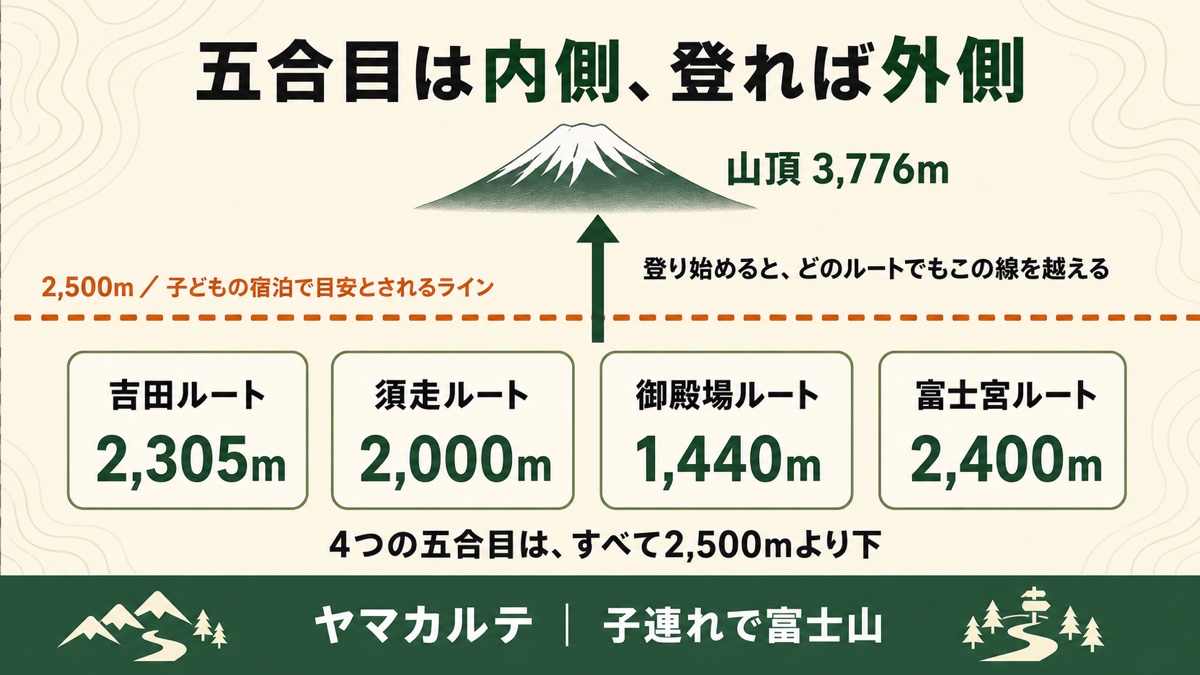 子どもの宿泊で目安とされる標高2,500mのラインと富士山4ルートの五合目を比較した図解 吉田2,305m・須走2,000m・御殿場1,440m・富士宮2,400mはすべてラインより下だが登り始めると山頂3,776mへ向かって線を越える ヤマカルテ