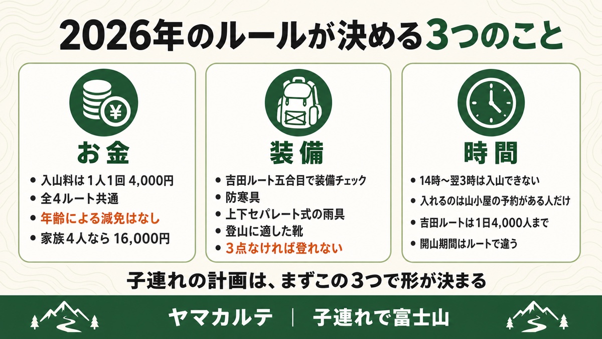 2026年の富士山の入山ルールが子連れの計画に課す3条件の図解 お金は入山料1人1回4,000円で年齢による減免なし家族4人なら16,000円、装備は吉田ルート五合目で防寒具と上下セパレート式の雨具と登山に適した靴のチェック、時間は14時〜翌3時は入山できず吉田ルートは1日4,000人まで ヤマカルテ