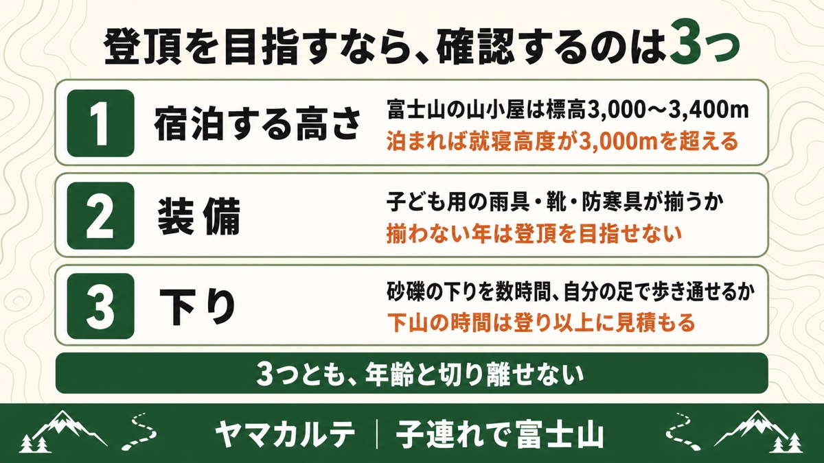 子どもと富士山の登頂を目指すとき確認する3条件の図解 宿泊する高さは山小屋が標高3,000〜3,400mで泊まれば就寝高度が3,000mを超える、装備は子ども用の雨具と靴と防寒具が揃うか、下りは砂礫の下りを数時間歩き通せるか、3つとも年齢と切り離せない ヤマカルテ