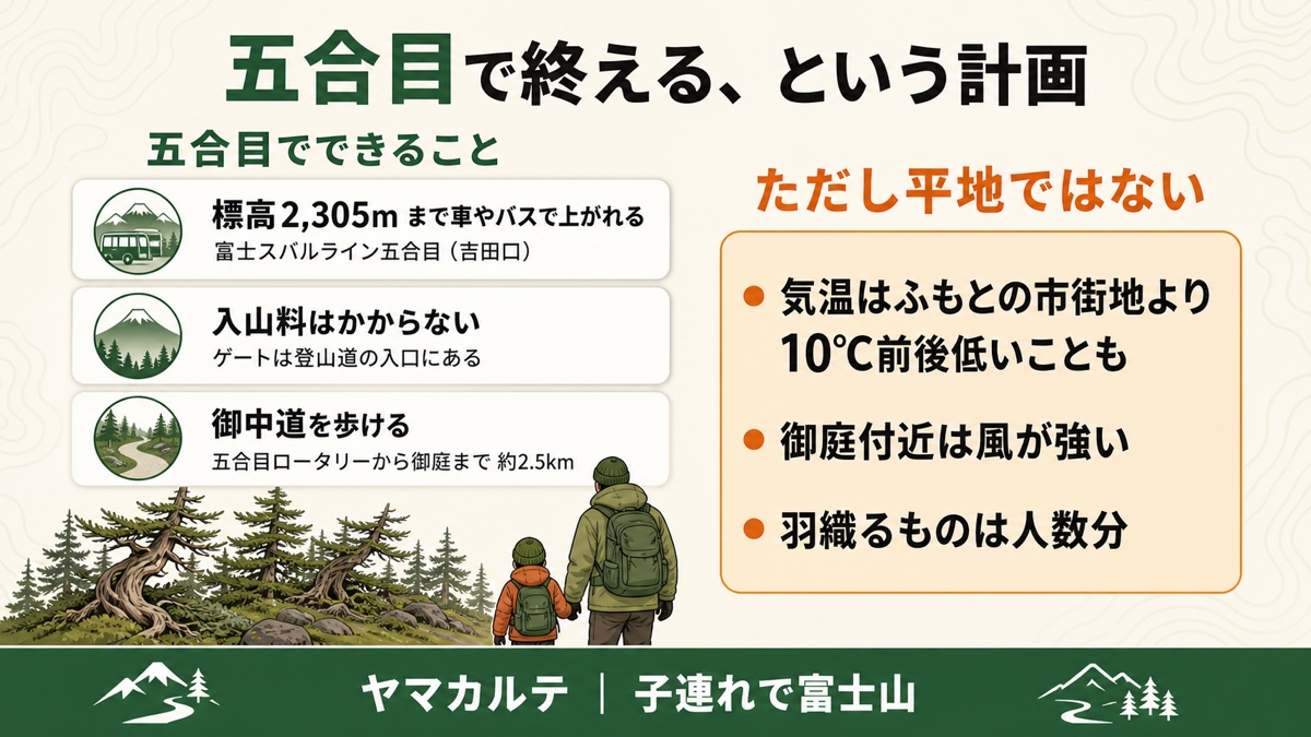 富士スバルライン五合目で終える子連れ登山の計画の図解 標高2,305mまで車やバスで上がれて入山料はかからず御中道を五合目ロータリーから御庭まで約2.5km歩ける、ただし気温はふもとの市街地より10℃前後低く御庭付近は風が強い ヤマカルテ