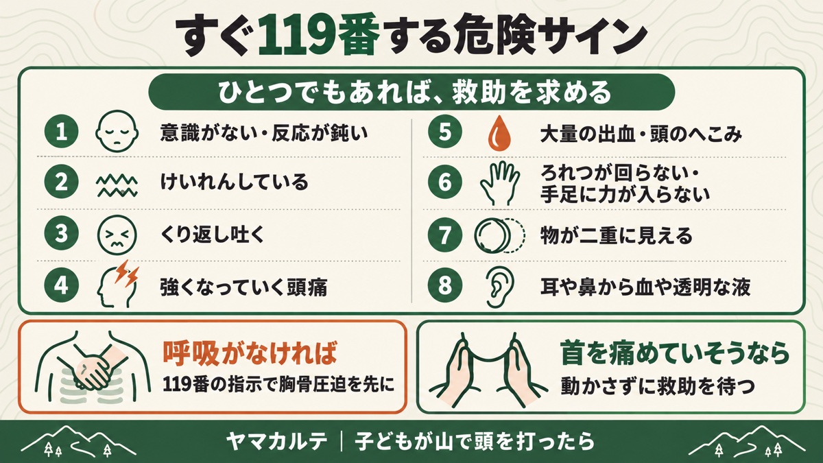 すぐ119番する危険サインの図解 意識がない・反応が鈍い、けいれん、くり返し吐く、強くなっていく頭痛、大量の出血・頭のへこみ、ろれつが回らない・手足に力が入らない、物が二重に見える、耳や鼻から血や透明な液、呼吸がなければ119番の指示で胸骨圧迫、首を痛めていそうなら動かさない ヤマカルテ
