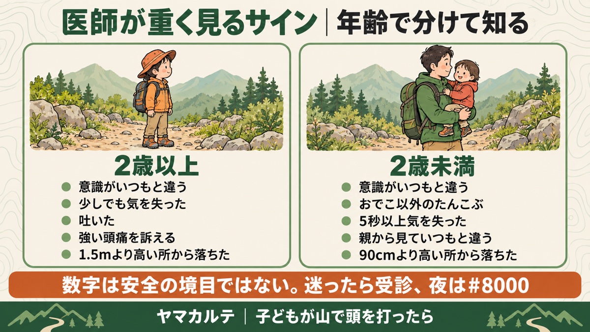 医師が重く見るサインを年齢で分けた図解 2歳以上は意識がいつもと違う・少しでも気を失った・吐いた・強い頭痛・1.5mより高い所から落ちた、2歳未満は意識がいつもと違う・おでこ以外のたんこぶ・5秒以上気を失った・親から見ていつもと違う・90cmより高い所から落ちた、数字は安全の境目ではなく迷ったら受診、夜は#8000 ヤマカルテ