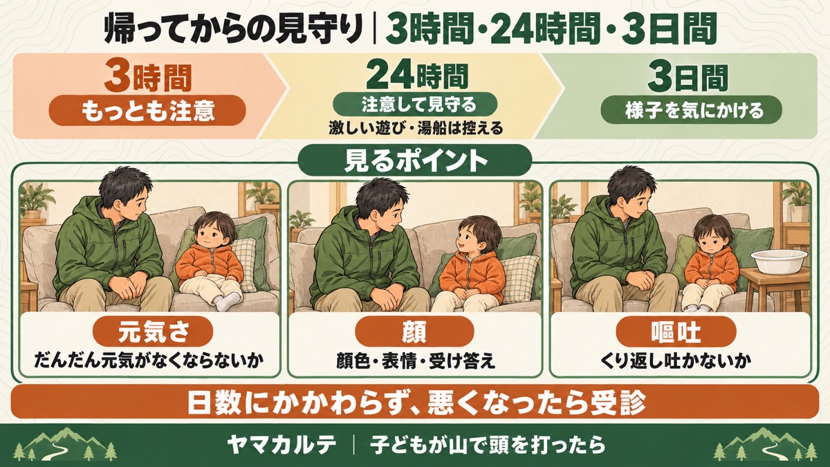 帰ってからの見守りの図解 3時間はもっとも注意、24時間は注意して見守り激しい遊びと湯船は控える、3日間は様子を気にかける、見るポイントは元気さ・顔・嘔吐、日数にかかわらず悪くなったら受診 ヤマカルテ